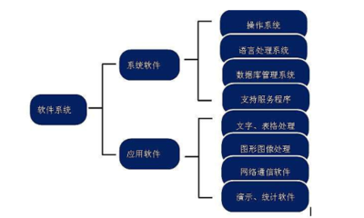 計算機(jī)系統(tǒng)應(yīng)包括硬件和軟件兩部分,軟件又必須包括什么軟件